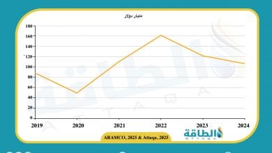 Photo of نتائج أعمال أرامكو في 2024 تسجل أرباحًا بـ106.23 مليار دولار