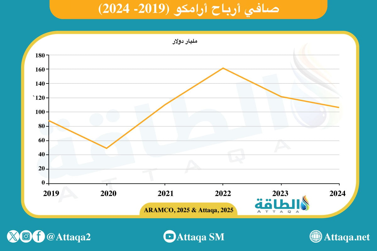 نتائج أعمال أرامكو 2024