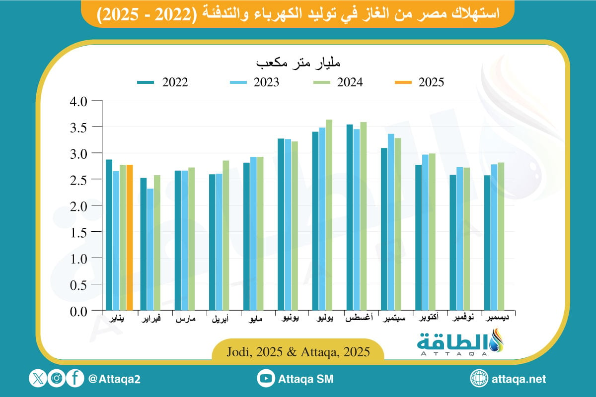 استهلاك مصر من الغاز الطبيعي خلال يناير