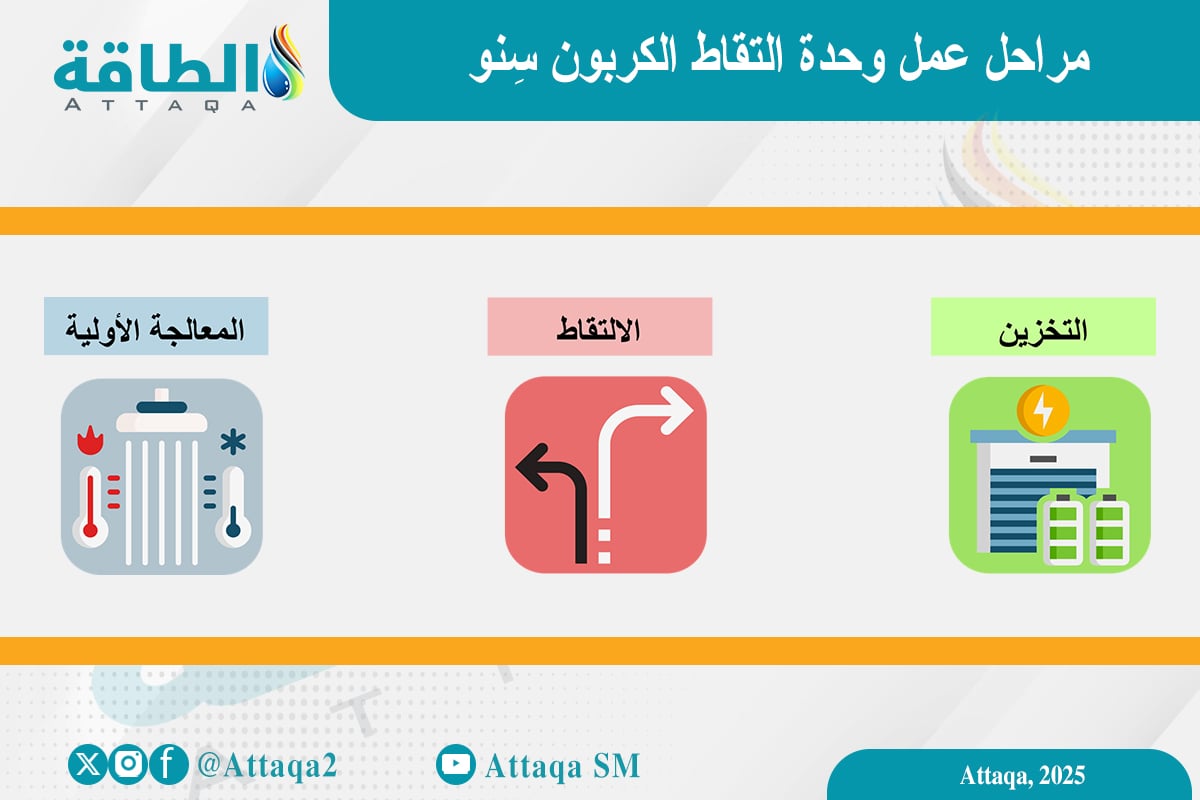 رسم يوضح مرحل عمل وحدة سنو لالتقاط الكربون وتخزينه