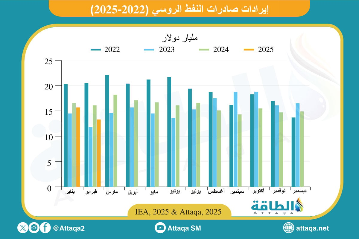 إيرادات صادرات النفط الروسي منذ 2022 وحتى فبراير 2025