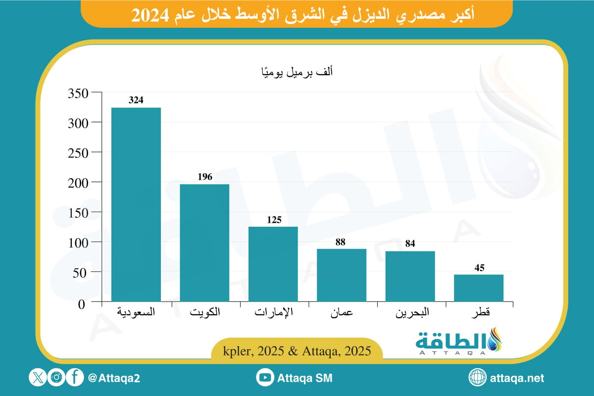 أكبر مصدري الديزل في الشرق الأوسط خلال 2024