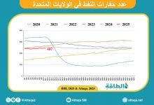 Photo of عدد حفارات النفط الأميركية يرتفع إلى 487 حفارة