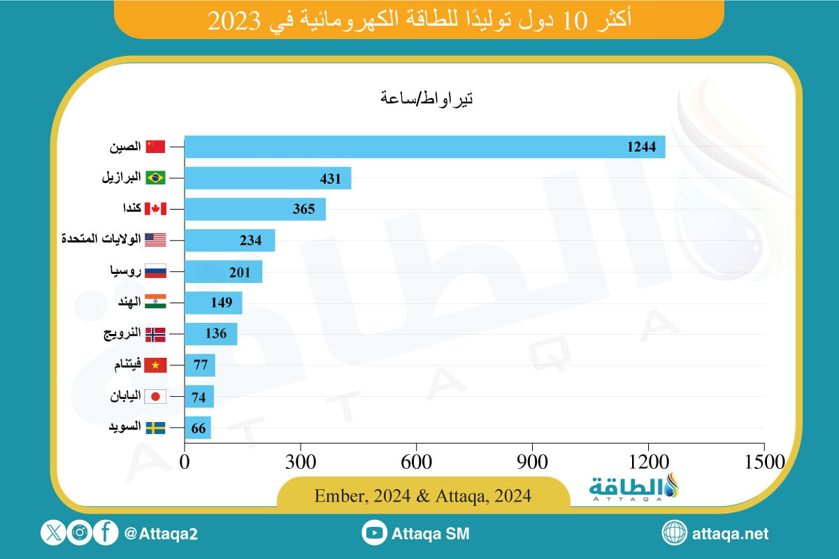 أكثر 10 دول توليدًا للطاقة الكهرومائية