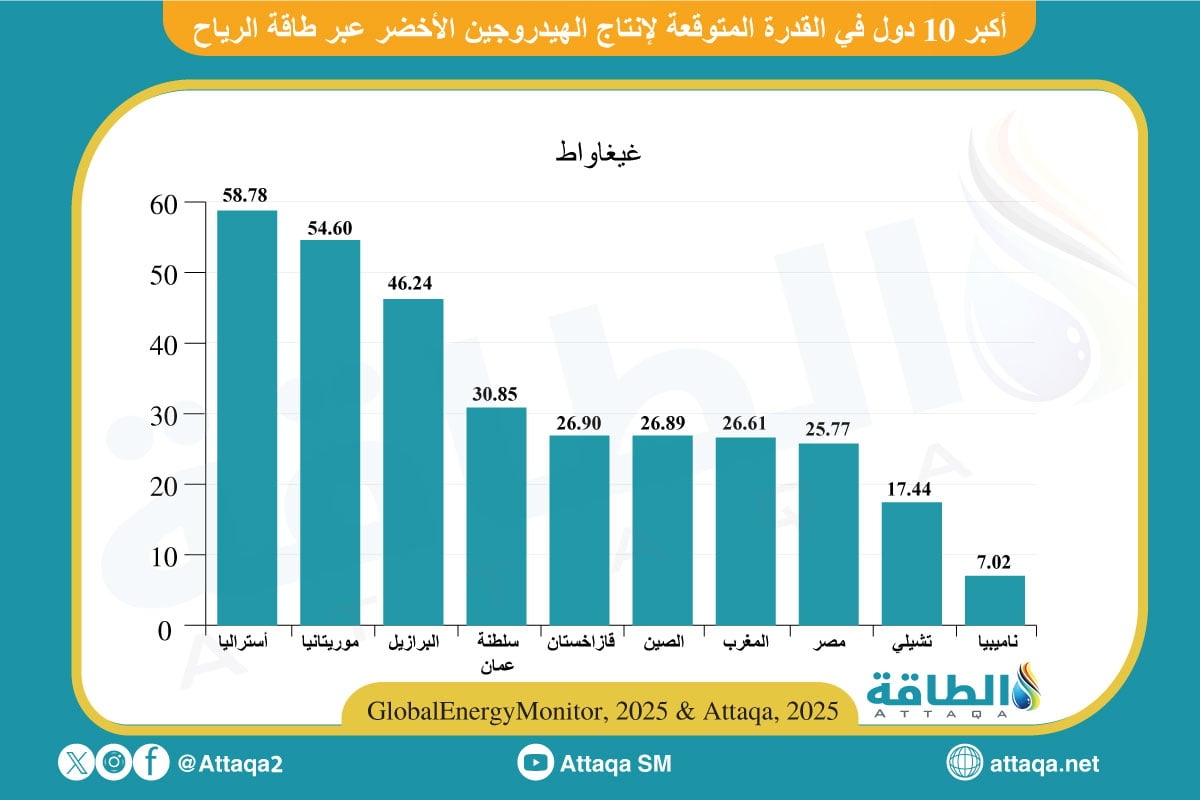 إنتاج الهيدروجين عبر طاقة الرياح