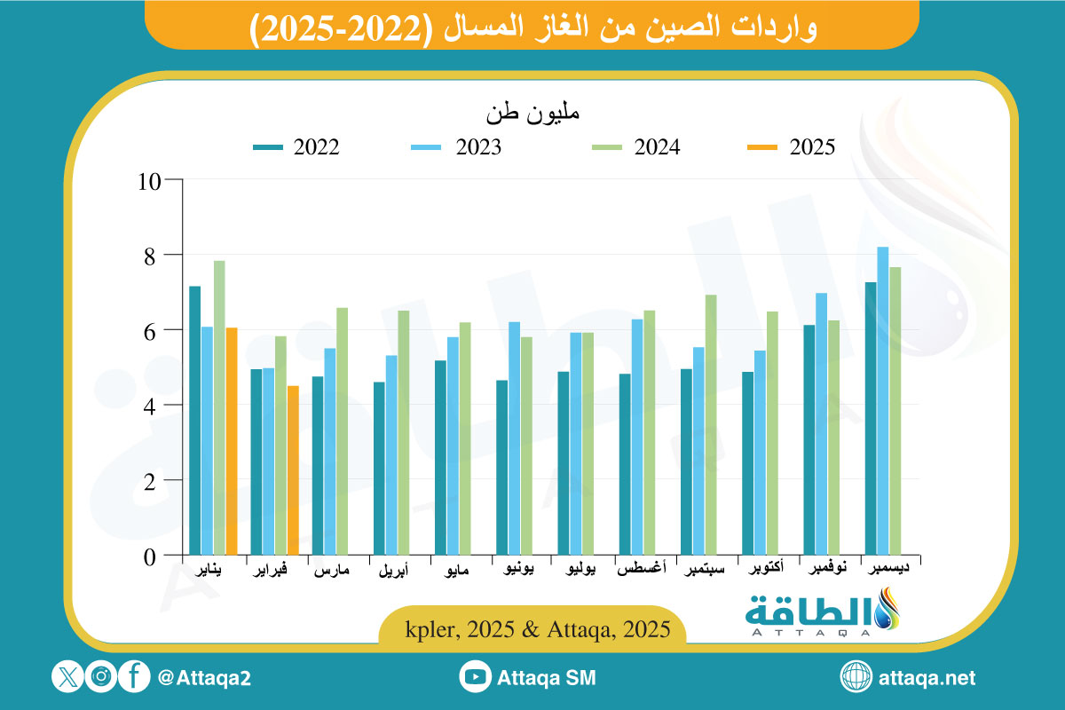 واردات الصين من الغاز المسال