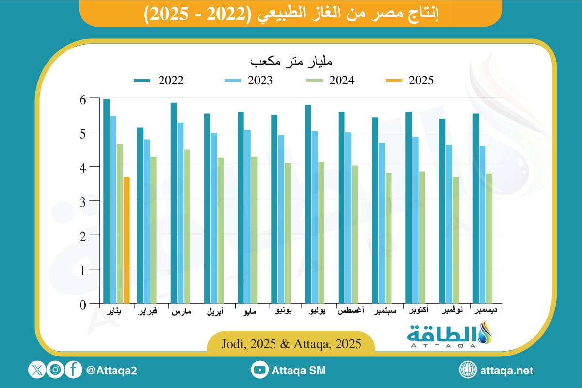 إنتاج مصر من الغاز الطبيعي