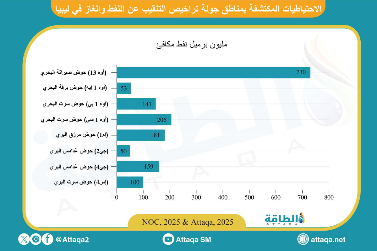 الاحتياطيات المكتشفة بمناطق جولة تراخيص التنقيب عن النفط والغاز في ليبيا