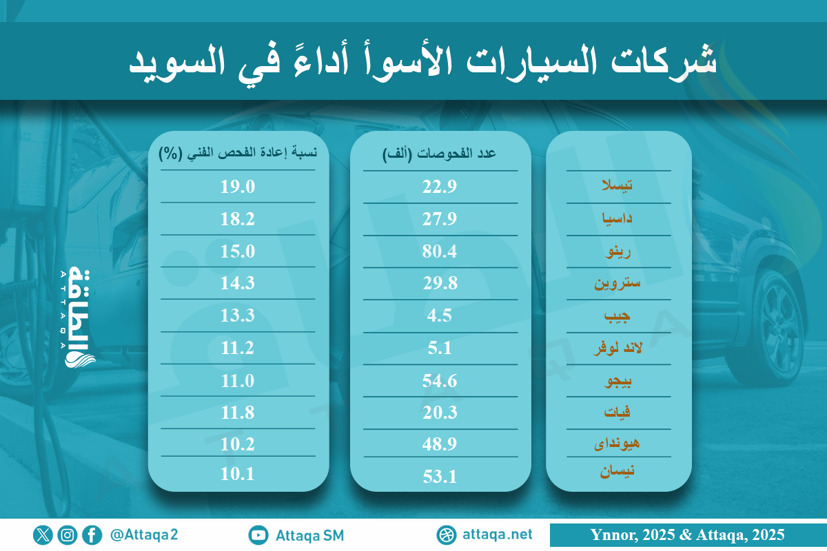 نتائج اختبارات سيارات تيسلا في السويد