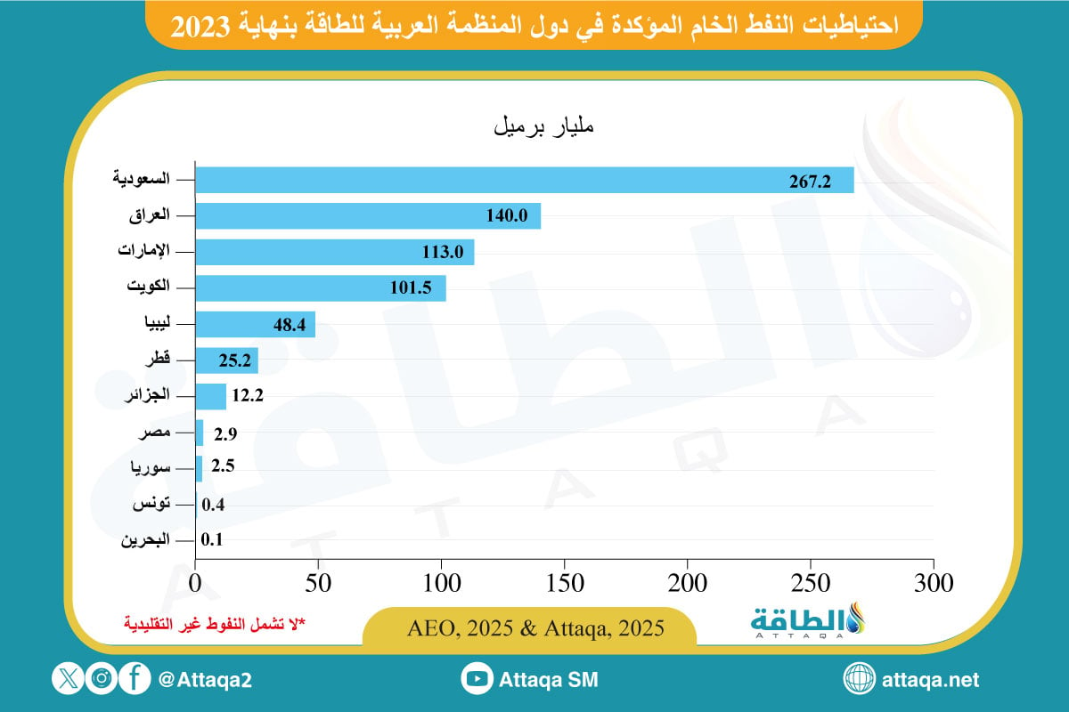 احتياطيات النفط المؤكدة في الدول الأعضاء بالمنظمة العربية للطاقة