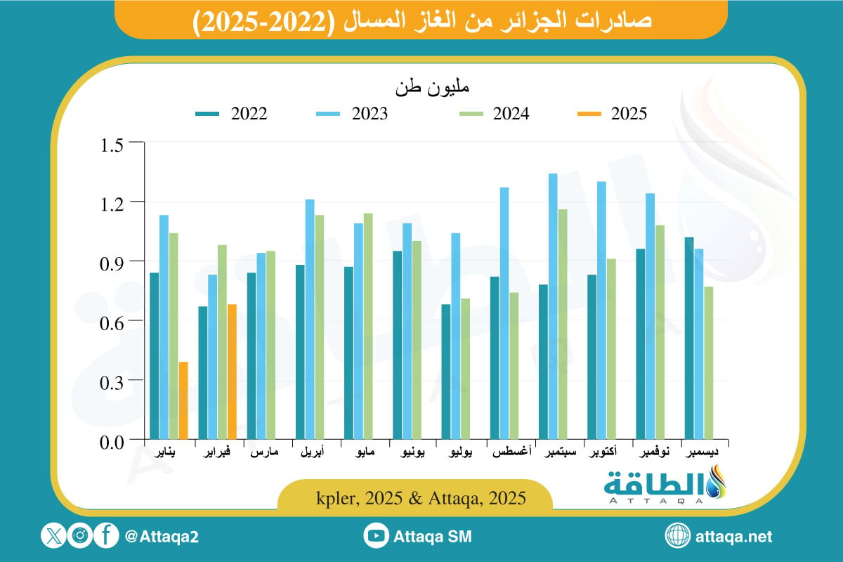 صادرات الغاز المسال الجزائري في 2025