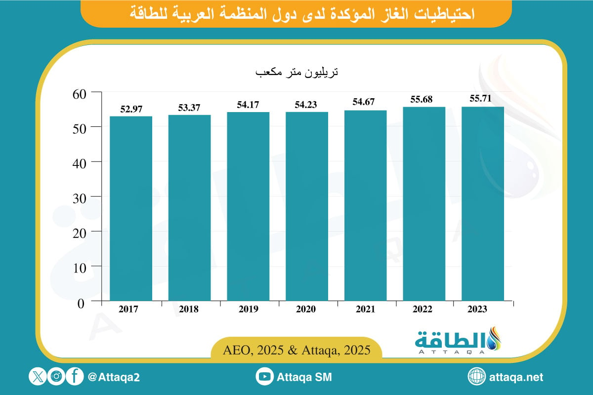 احتياطيات الغاز المؤكدة لدى المنظمة العربية للطاقة