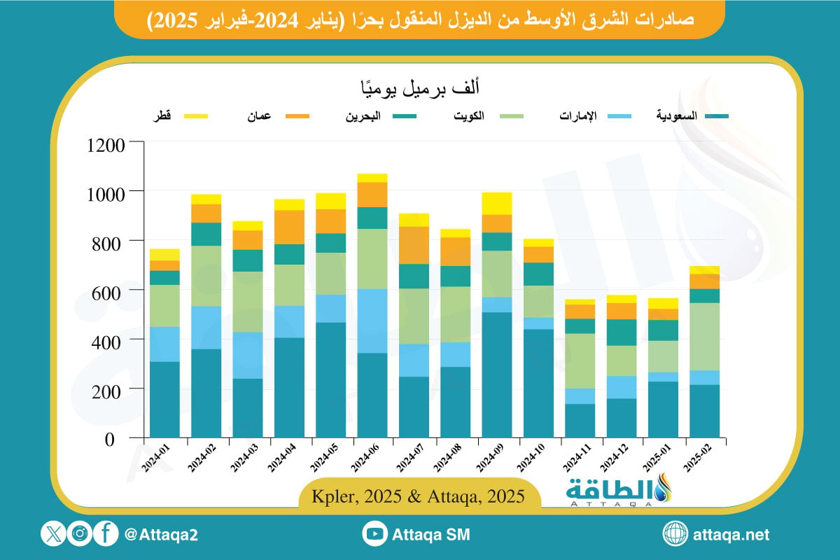 صادرات الشرق الأوسط من الديزل