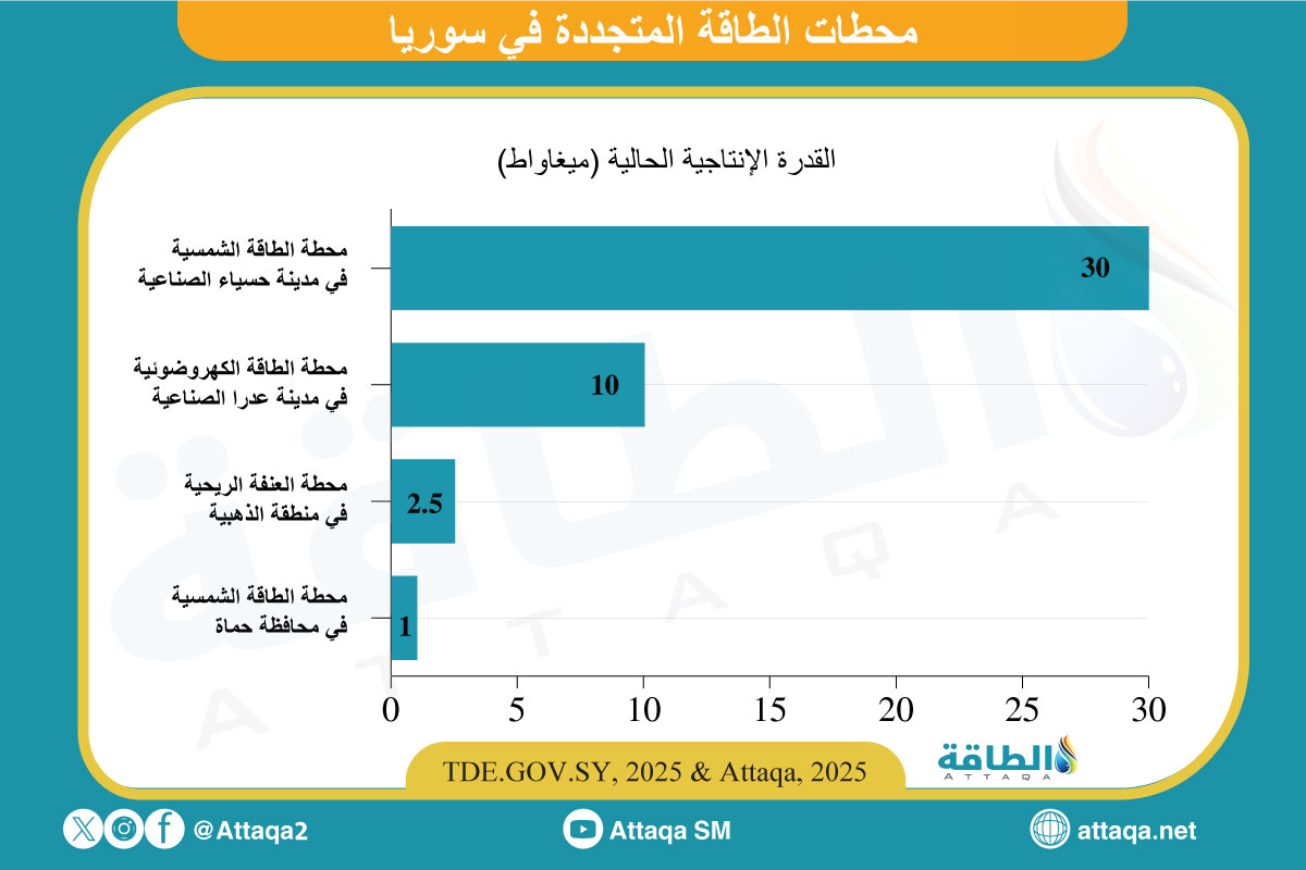 محطات الطاقة المتجددة في سوريا