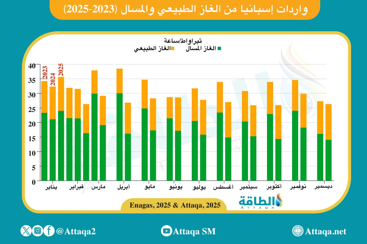 واردات إسبانيا من الغاز الطبيعي والمسال (2023-2025)