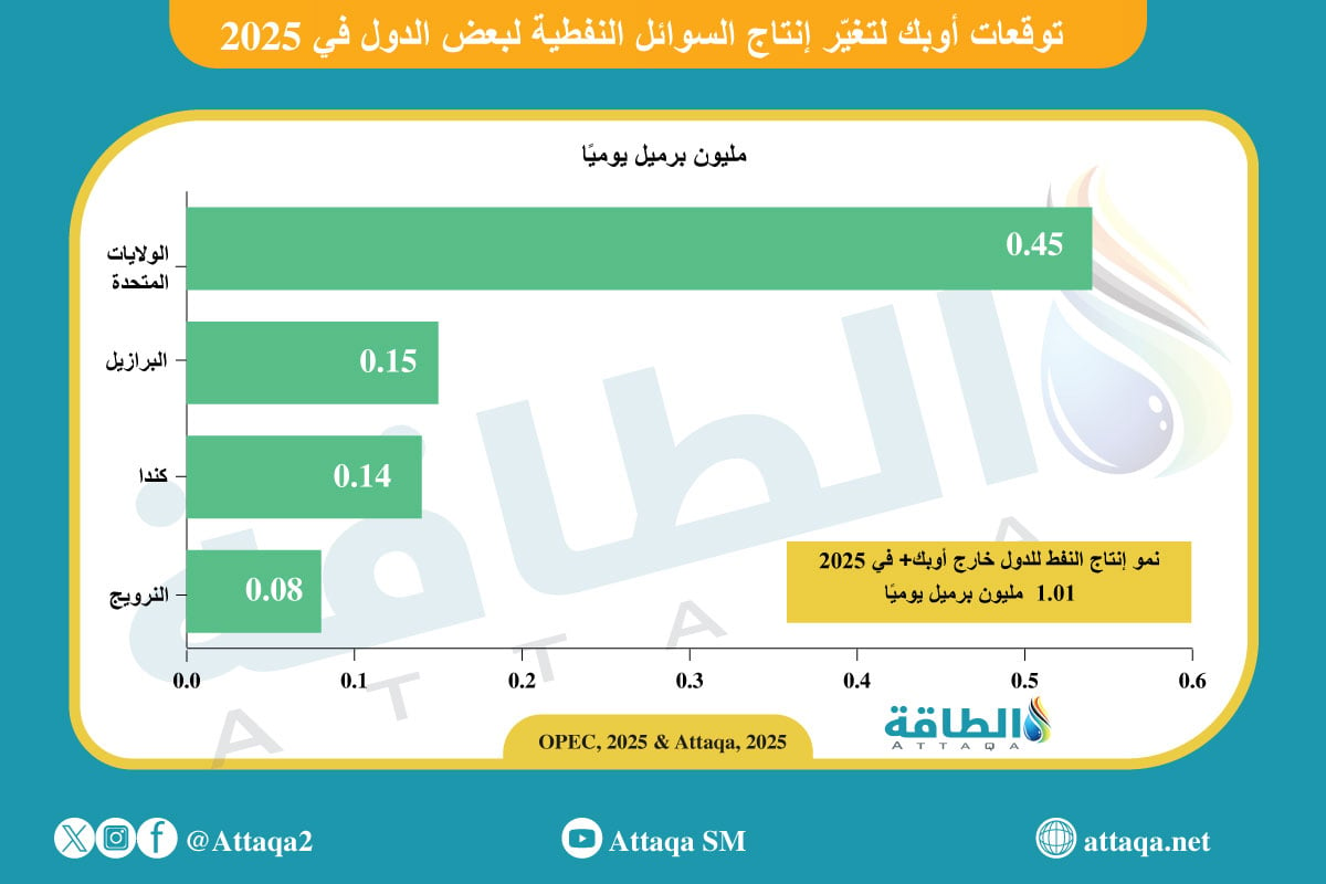 توقعات إنتاج السوائل النفطية في أبرز الدول المرشحة عام 2025