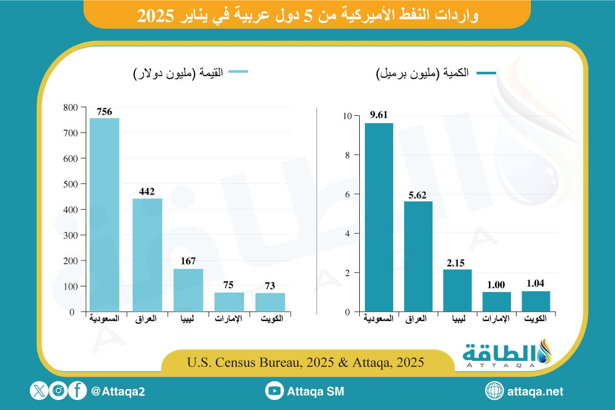 واردات النفط الأميركية من 5 دول عربية