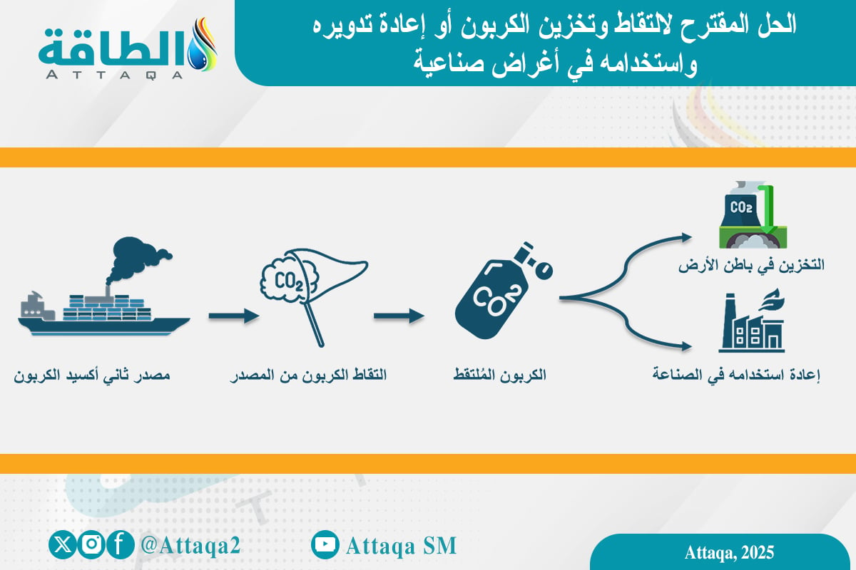 رسم يوضح الحل المقترح لالتقاط وتخزين الكربون