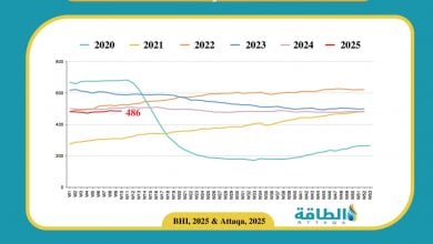 Photo of استقرار عدد حفارات النفط الأميركية عند 486 حفارة الأسبوع الماضي