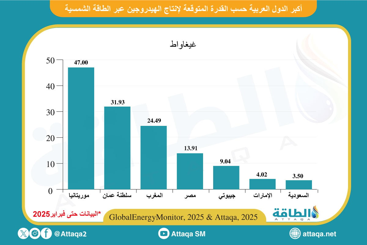 إنتاج الهيدروجين عبر الطاقة الشمسية المتوقعة في الدول العربية