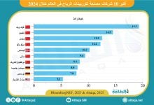 Photo of أكبر مصنعي توربينات الرياح في العالم (إنفوغرافيك)