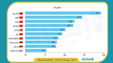 Photo of أكبر مصنعي توربينات الرياح في العالم (إنفوغرافيك)