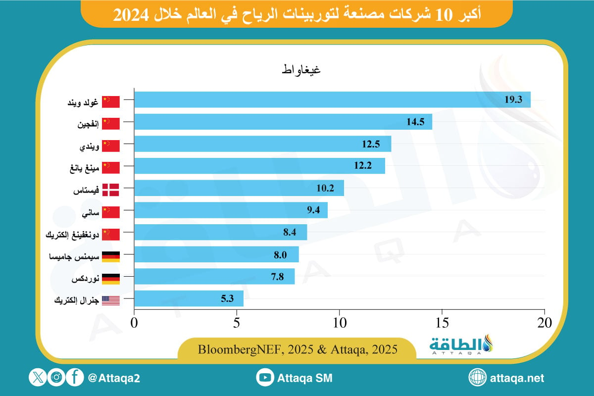 أكبر مصنعي توربينات الرياح في العالم خلال 2024