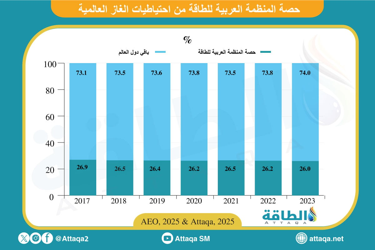 حصة منظمة أوابك من احتياطيات الغاز الطبيعي المؤكدة عالميًا