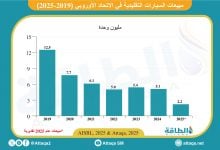 Photo of مبيعات السيارات التقليدية في الاتحاد الأوروبي قد تنخفض 57% خلال 2025