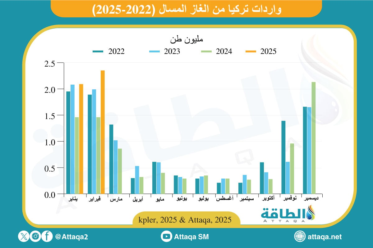 واردات تركيا من الغاز المسال