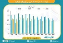 Photo of إيرادات صادرات النفط الروسي تهبط إلى أقل مستوى في عامين