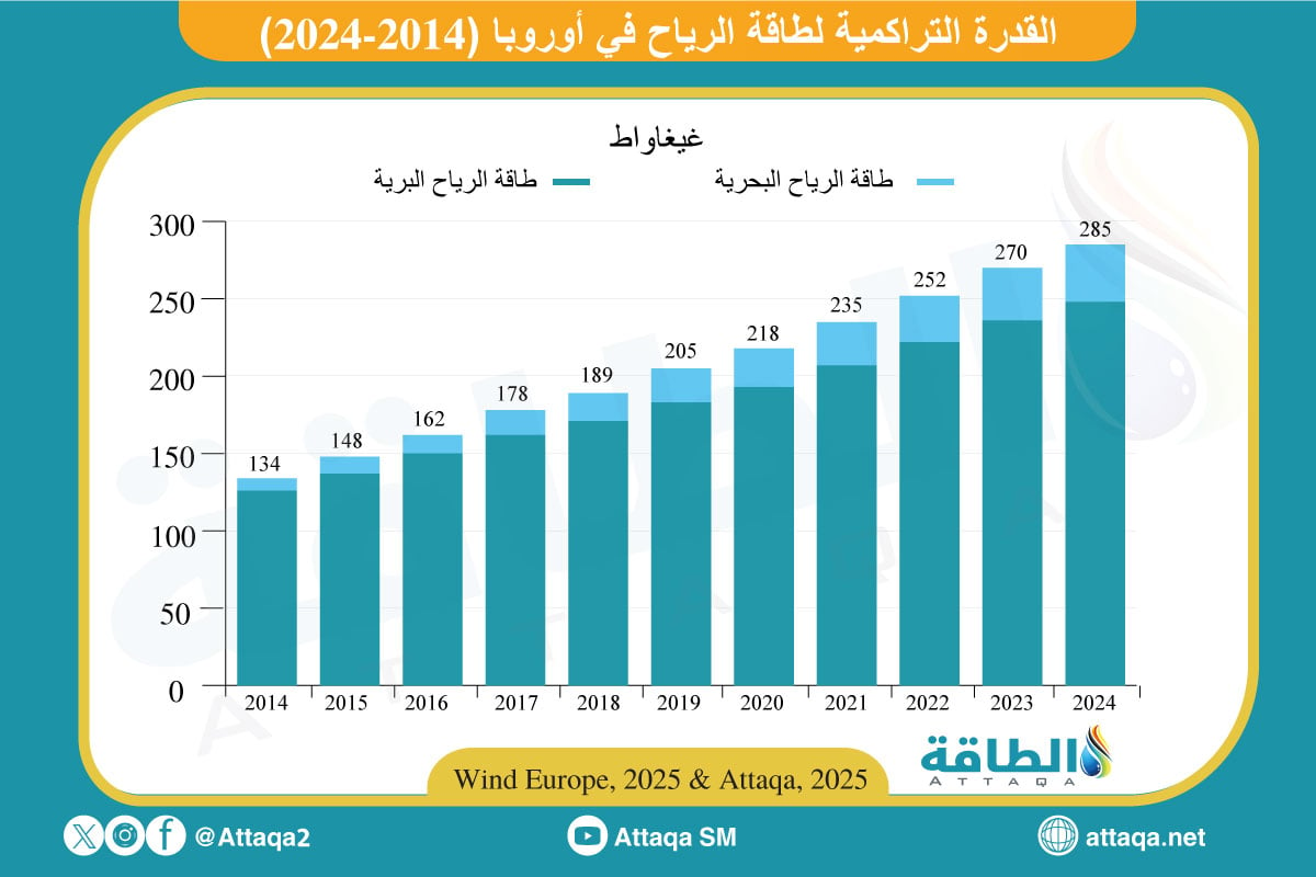 تطور قدرة تركيبات الطاقة الرياح في أوروبا (2014-2024)