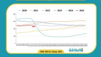 Photo of انخفاض عدد حفارات النفط الأميركية إلى 486 حفارة
