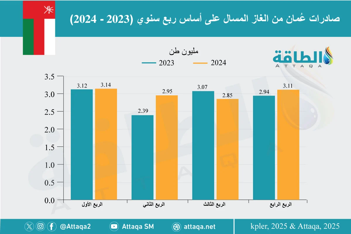 إنتاج سلطنة عمان من الغاز