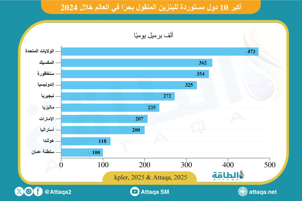 أكبر الدول المستوردة للبنزين في العالم