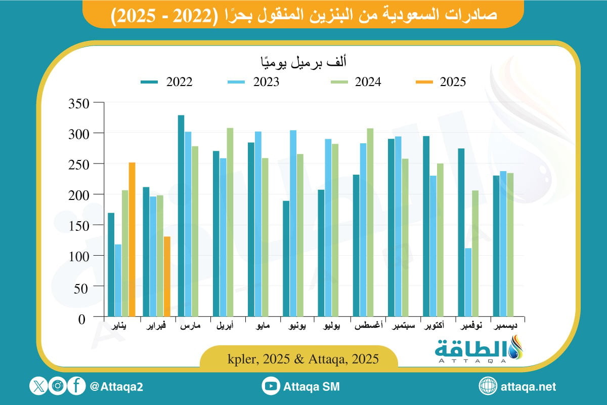 صادرات السعودية من البنزين المنقول بحرًا