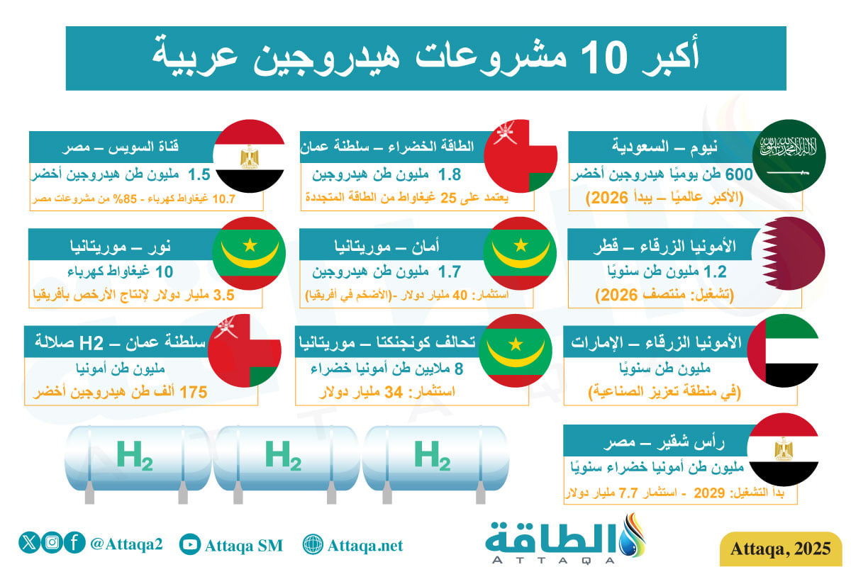 أكبر 10 مشروعات هيدروجين عربية