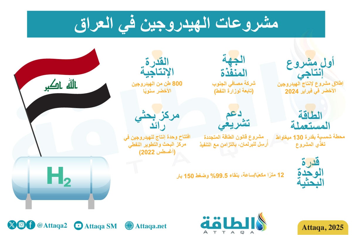 مشروعات الهيدروجين في العراق