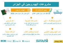 Photo of مشروعات الهيدروجين في الجزائر.. خطط طموحة لإنتاج مليون طن سنويًا (مسح)