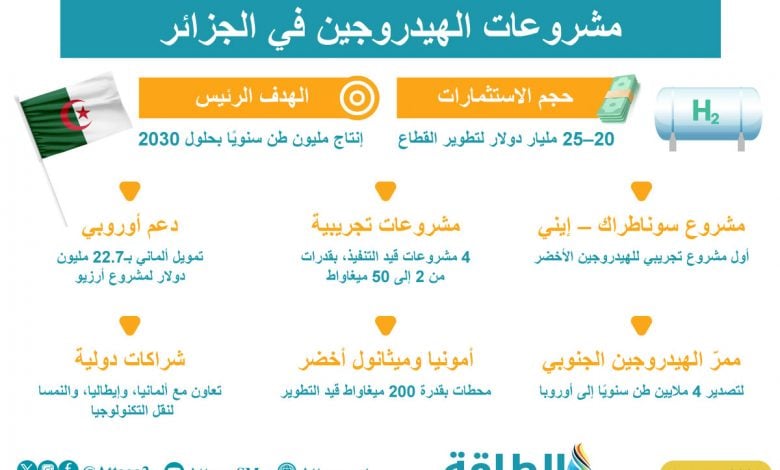 Photo of مشروعات الهيدروجين في الجزائر.. خطط طموحة لإنتاج مليون طن سنويًا (مسح)