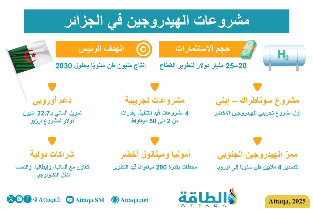 مشروعات الهيدروجين في الجزائر