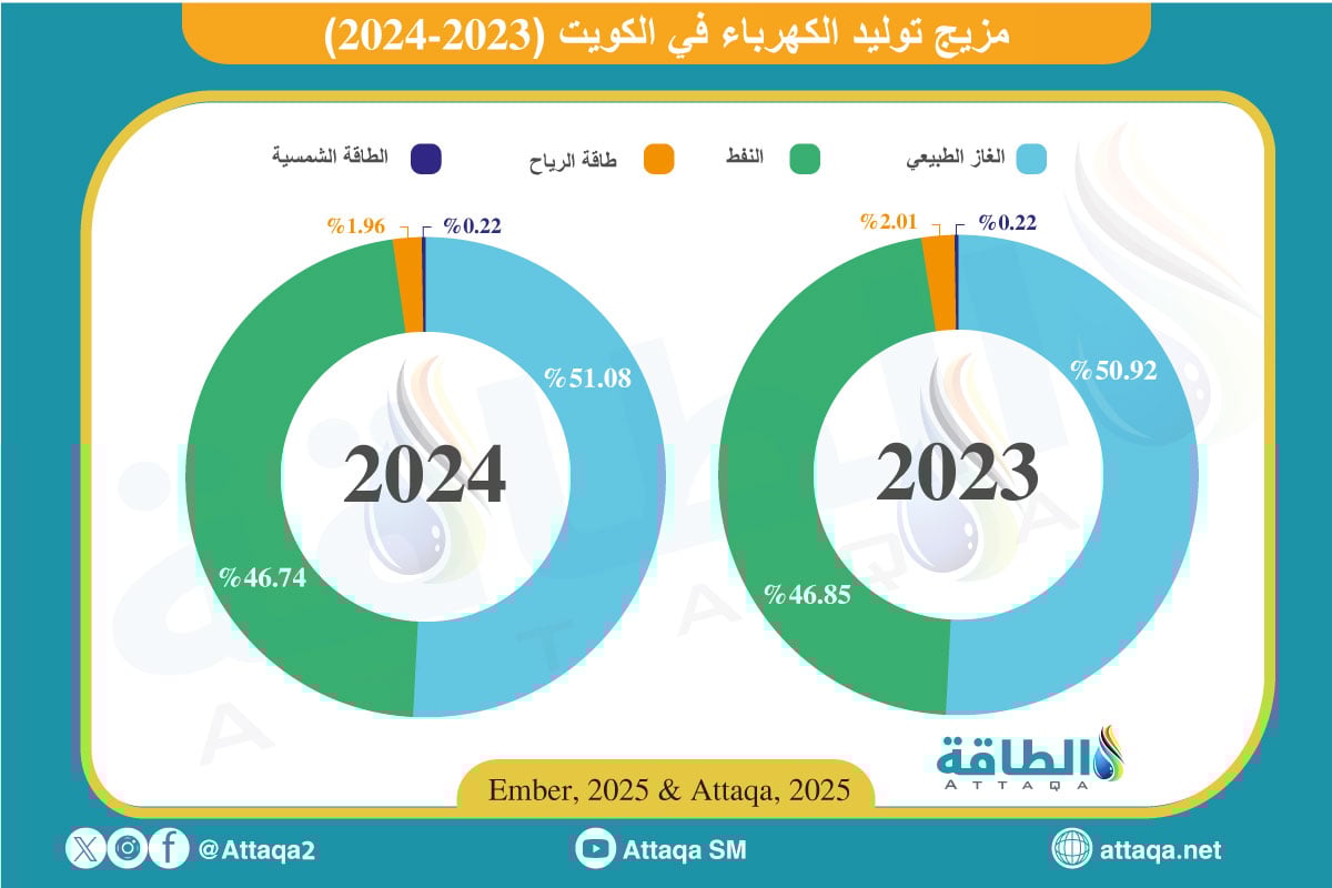 مزيج توليد الكهرباء في الكويت