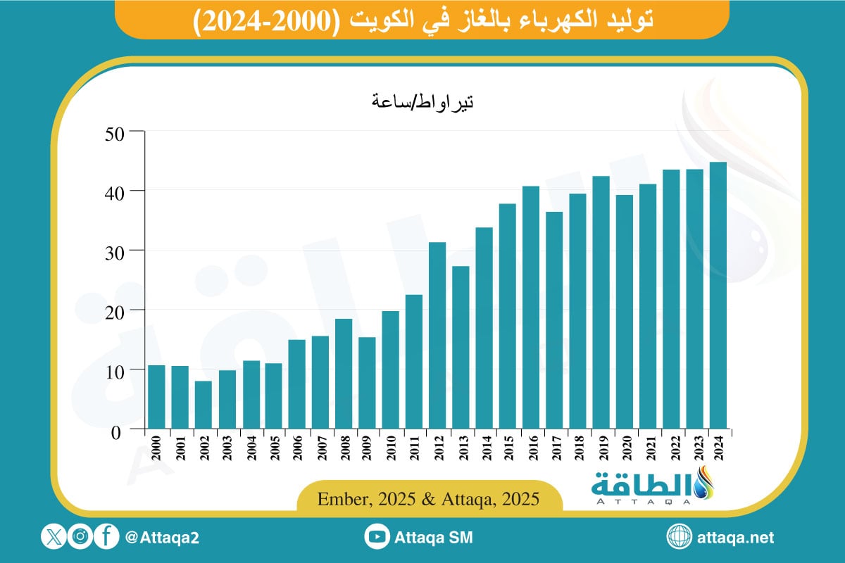 توليد الكهرباء بالغاز في الكويت