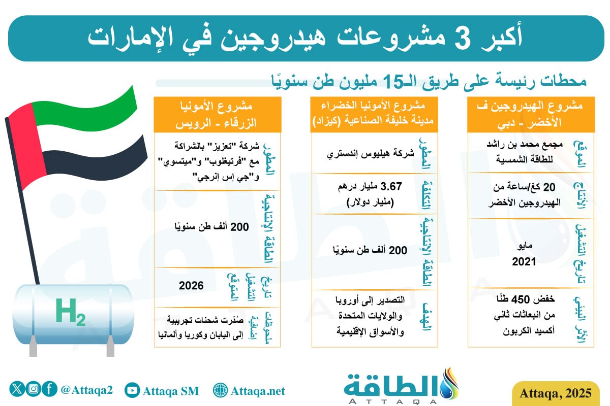 أكبر 3 مشروعات هيدروجين في الإمارات
