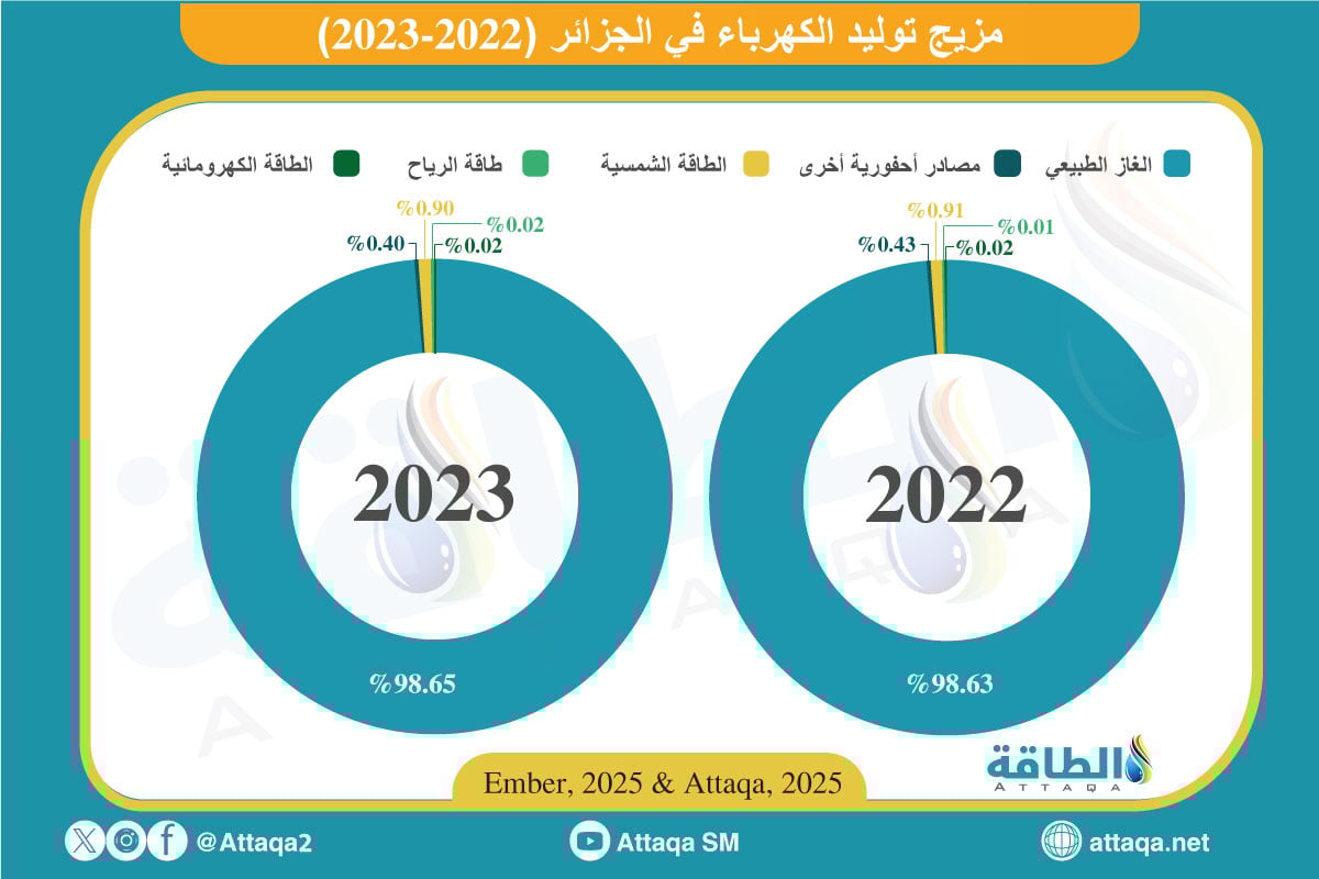 مزيج توليد الكهرباء في الجزائر
