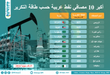 Photo of أكبر مصافي التكرير العربية.. السعودية تُهيمن على قائمة الـ10 الكبار (إنفوغرافيك)