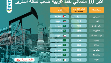 Photo of أكبر مصافي التكرير العربية.. السعودية تُهيمن على قائمة الـ10 الكبار (إنفوغرافيك)