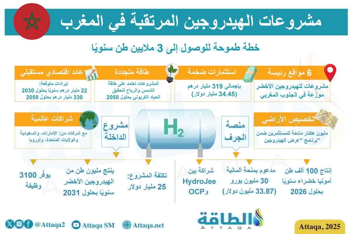 مشروعات الهيدروجين المرتقبة في المغرب