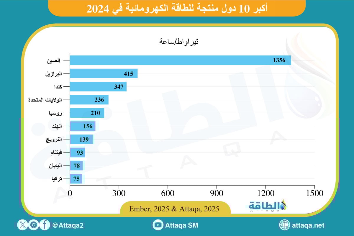 أكبر 10 دول منتجة للطاقة الكهرومائية في عام 2024