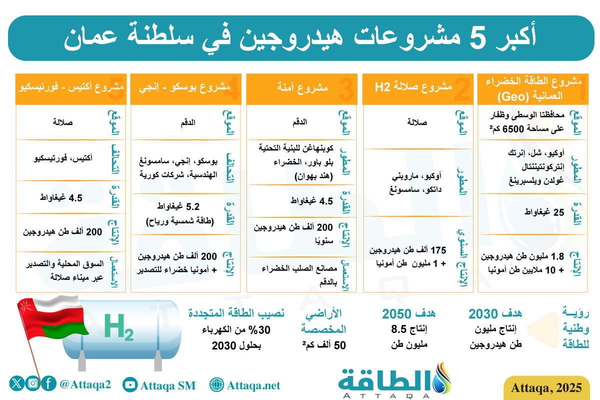 أكبر 5 مشروعات هيدروجين في سلطنة عمان
